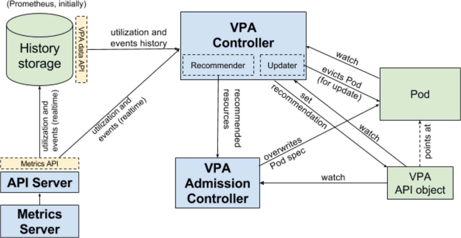 VPA体系结构图